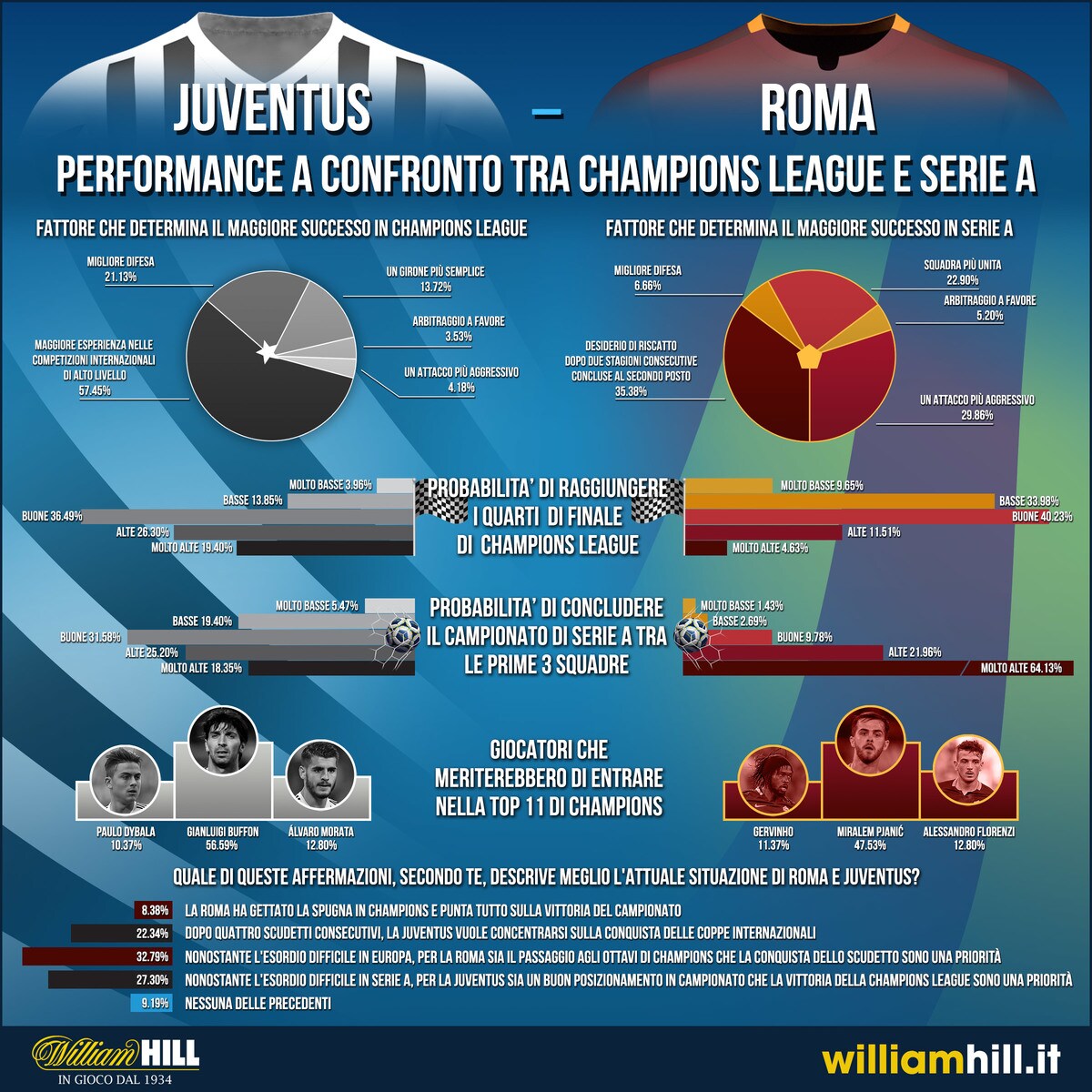 william hill confronto champions roma juve