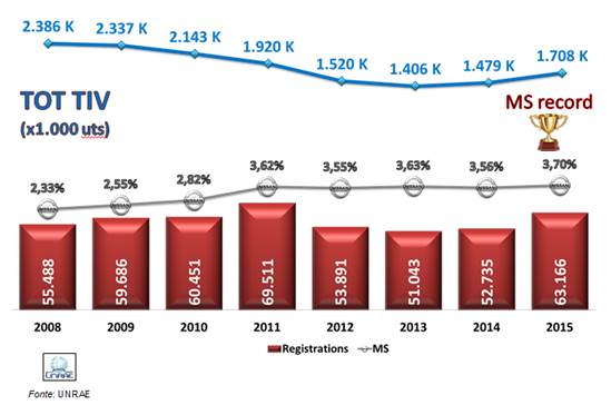 Nissan: vendite record in Italia nel 2015
