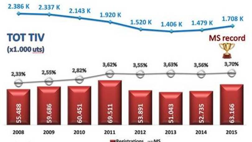 Nissan: vendite record in Italia nel 2015