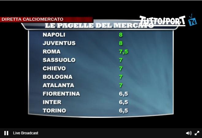 Diretta Calciomercato, stop alle trattative: tutti gli affari della giornata