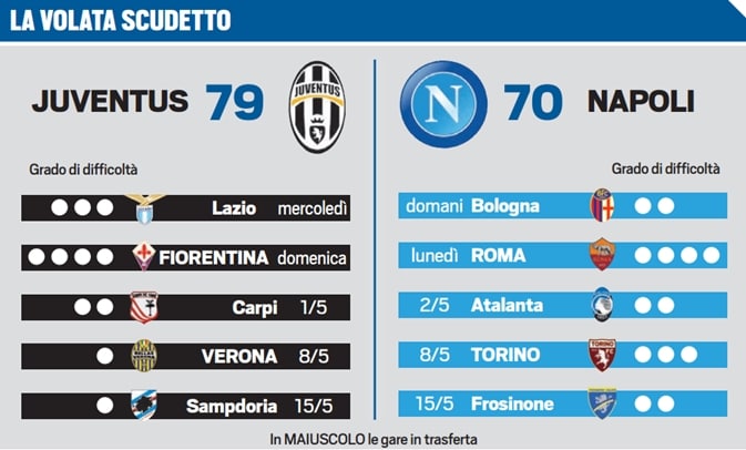 Juventus, scudetto possibile a Firenze o il 1° maggio