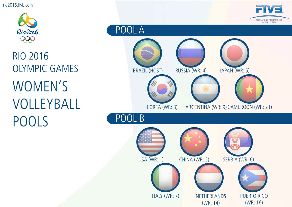 I gironi del torneo olimpico femminile. Italia nella Pool B