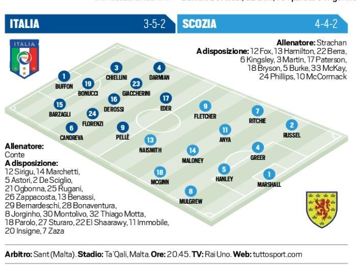 Euro 2016 diretta Italia-Scozia, probabili formazioni. Live alle 20.45