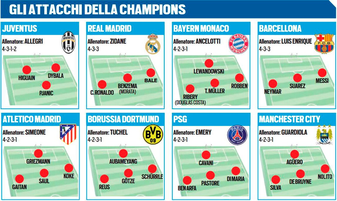 Juventus, ora l'attacco è alla pari con le big d'Europa