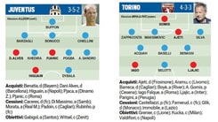 Calciomercato, tutte le trattative delle 20 squadre di Serie A