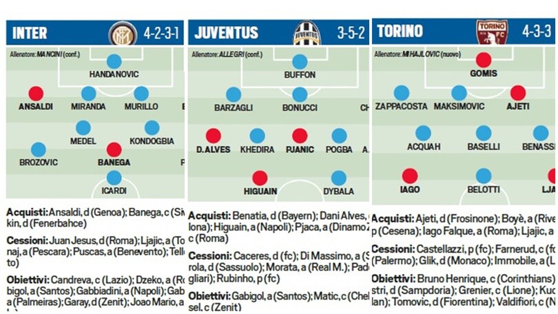 Calciomercato, acquisti e cessioni delle 20 squadre di serie A