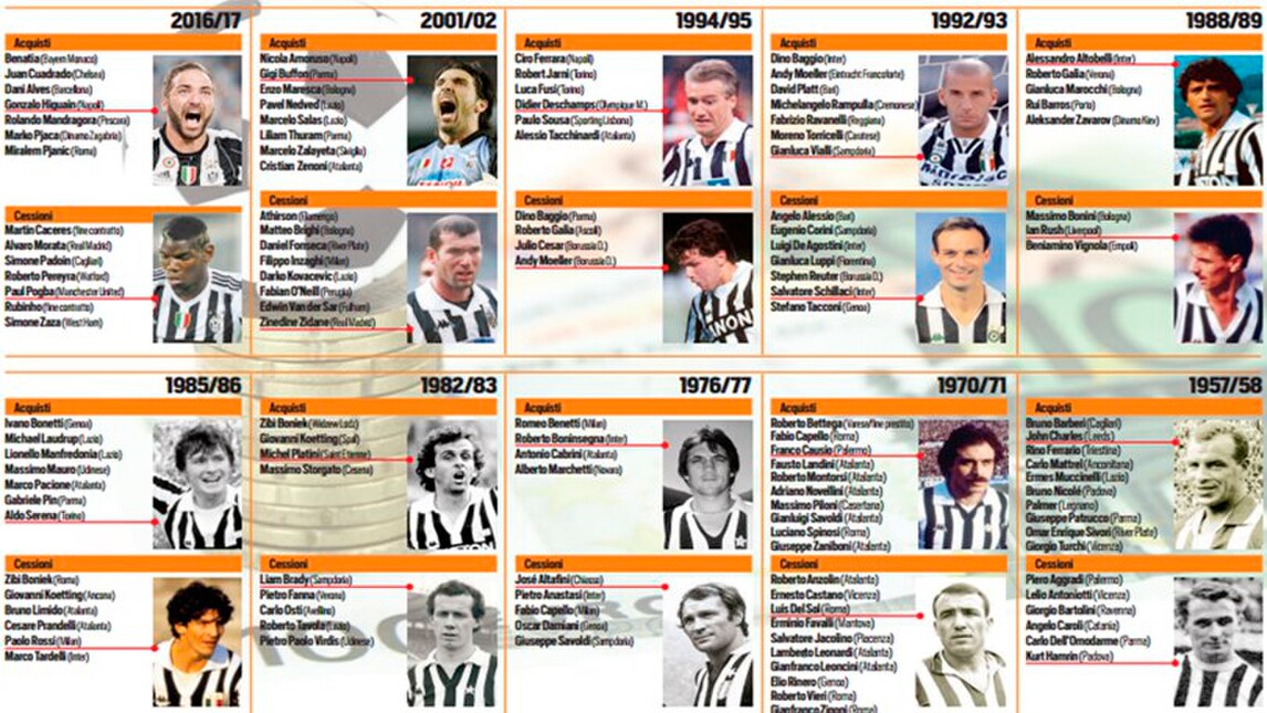 Juventus, il miglior mercato: il 2016 sfida 2001 e 1957
