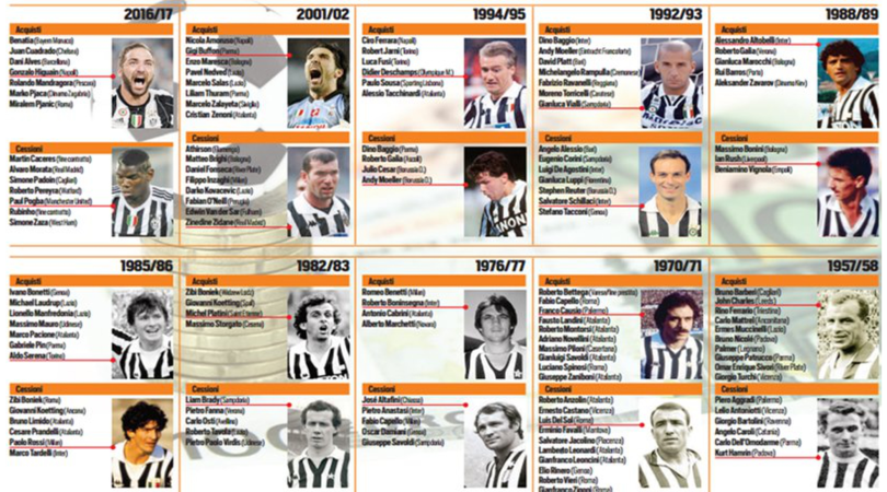 Juventus, il miglior mercato: il 2016 sfida 2001 e 1957