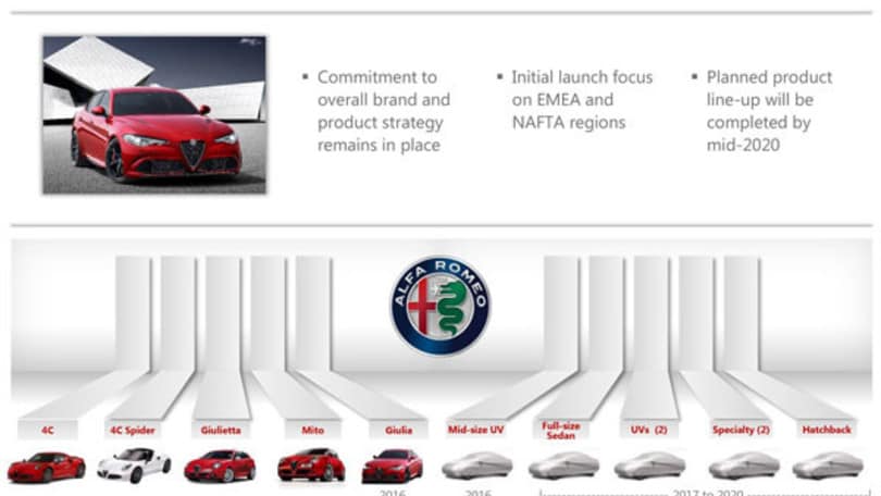 Offensiva Alfa Romeo: dopo Stelvio sei modelli entro il 2020