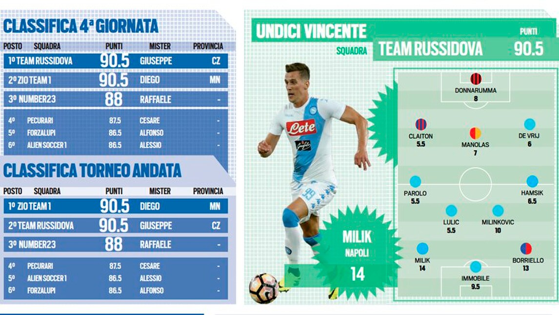 Tuttosport League, Borriello-Milik: i mancini del gol