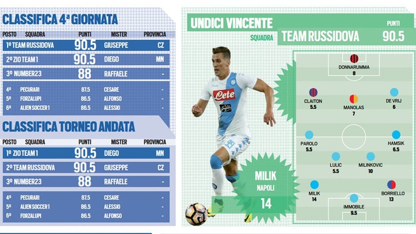 Tuttosport League, Borriello-Milik: i mancini del gol