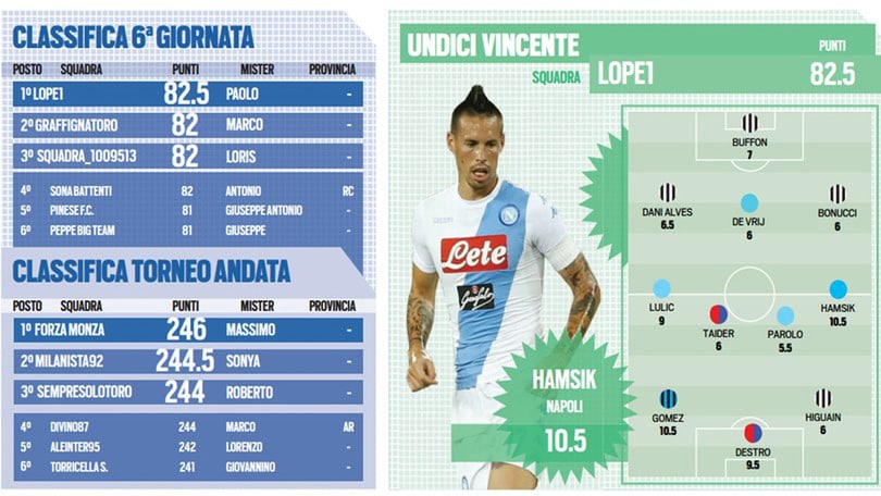 Tuttosport League, è LOPE1 il vincitore di giornata