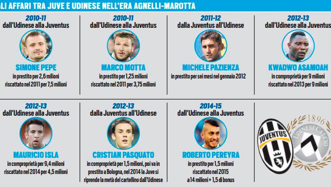Tutti gli affari tra Juventus e Udinese nell'era Agnelli-Marotta