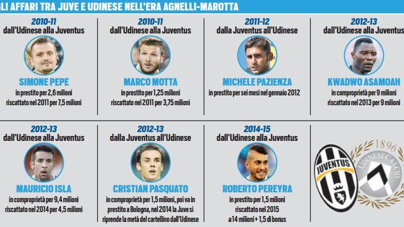 Tutti gli affari tra Juventus e Udinese nell'era Agnelli-Marotta