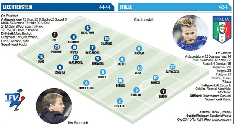 Diretta Liechtenstein-Italia dalle 20.45: probabili formazioni e tempo reale