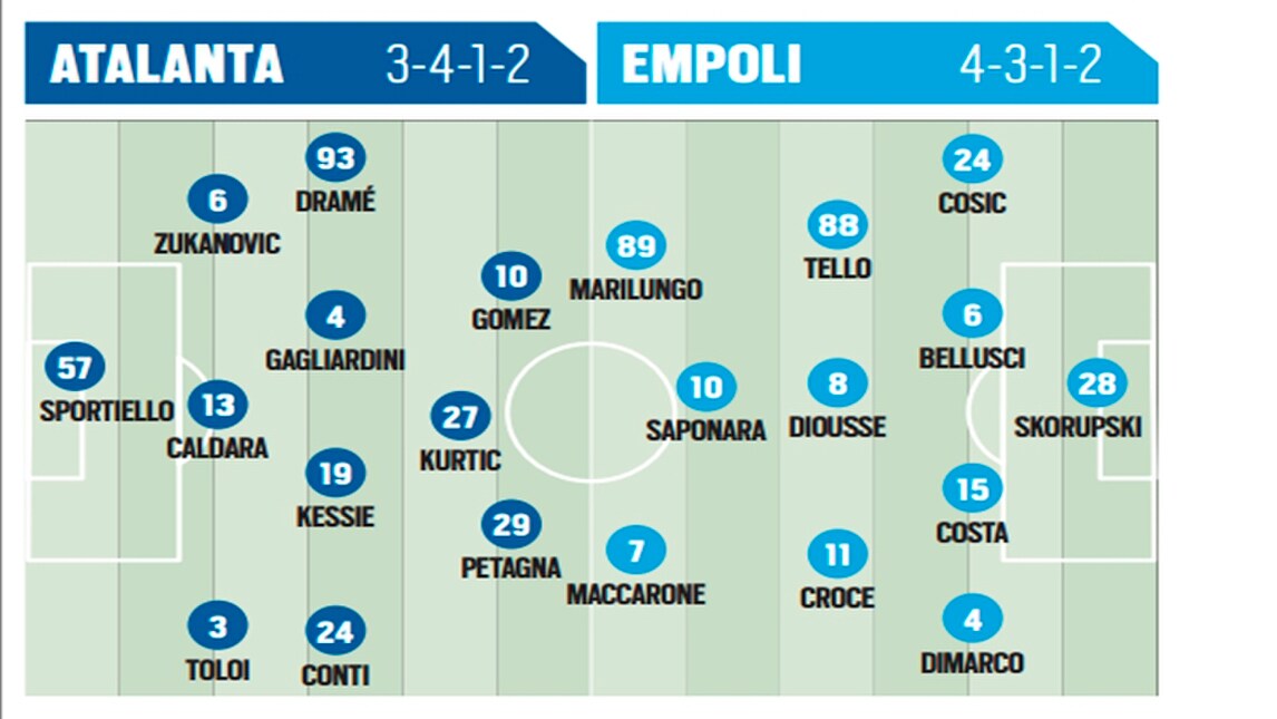 Serie A, Atalanta-Empoli: probabili formazioni e live dalle 20.45