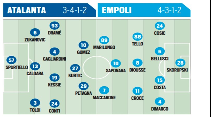 Serie A, Atalanta-Empoli: probabili formazioni e live dalle 20.45
