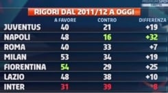 Serie A, rigori a favore? Milan e Napoli più della Juventus