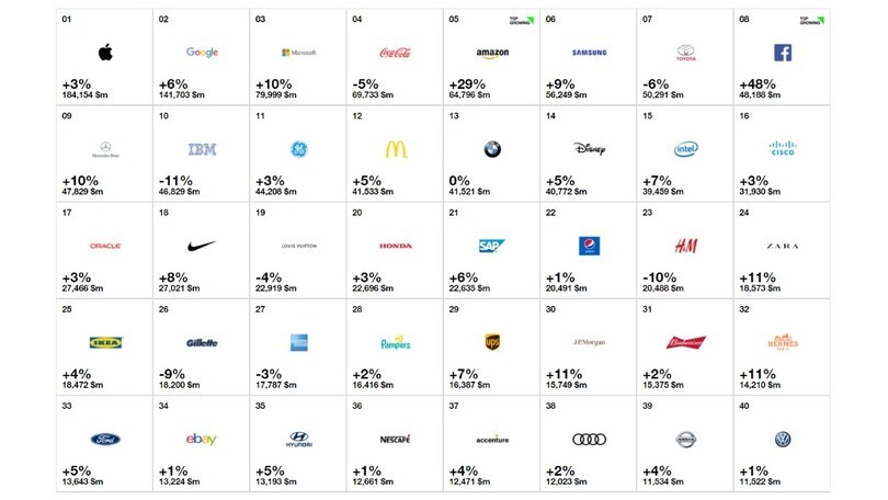 Best Global Brand 2017, tra le auto Toyota è sempre leader