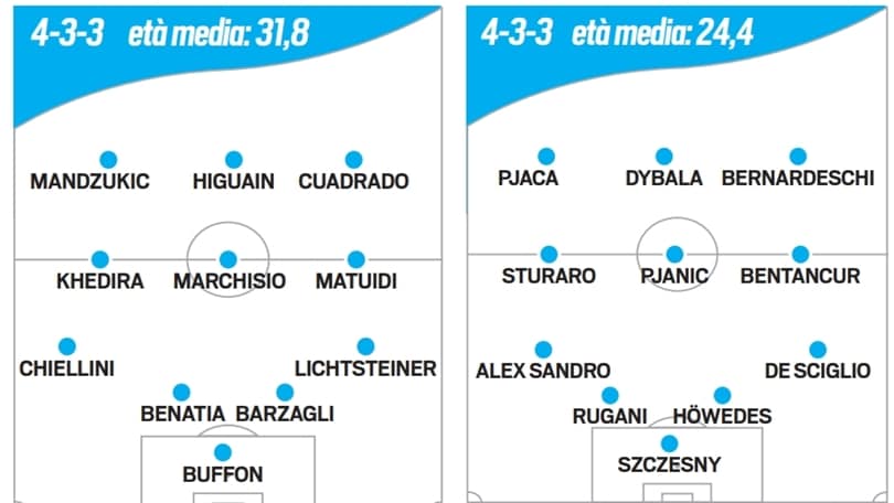 Juventus, l'ordine è ringiovanire