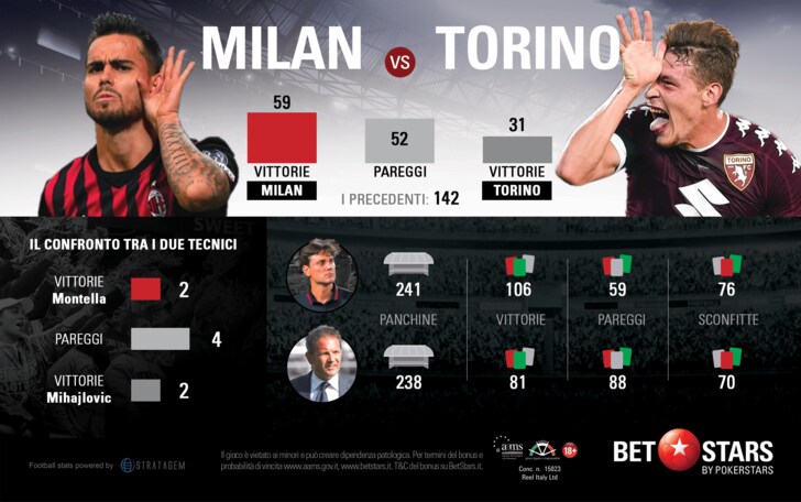 Milan e Torino a un bivio