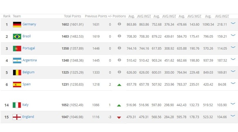 Paradosso Italia: fallisce la qualificazione al Mondiale ma sale nel ranking