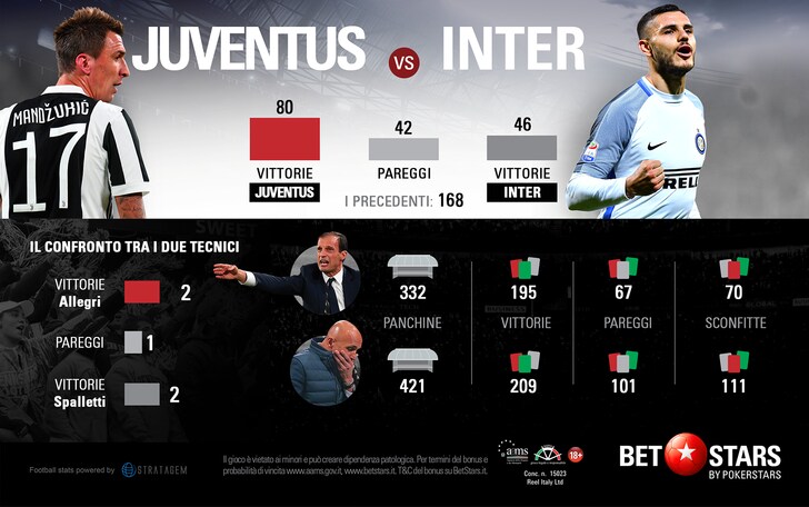 Juventus e Inter, sfida al vertice