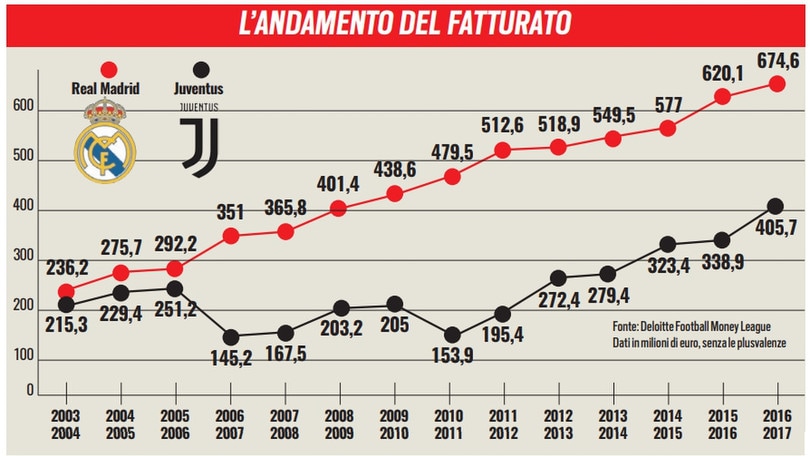 Juventus, inseguimento Real per restare tra i top club
