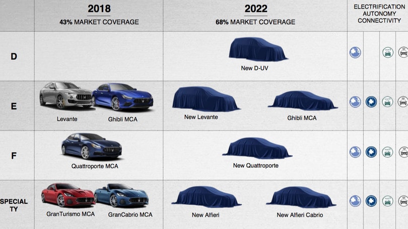 Alfa Romeo e Maserati: supersportive e ibride entro il 2022