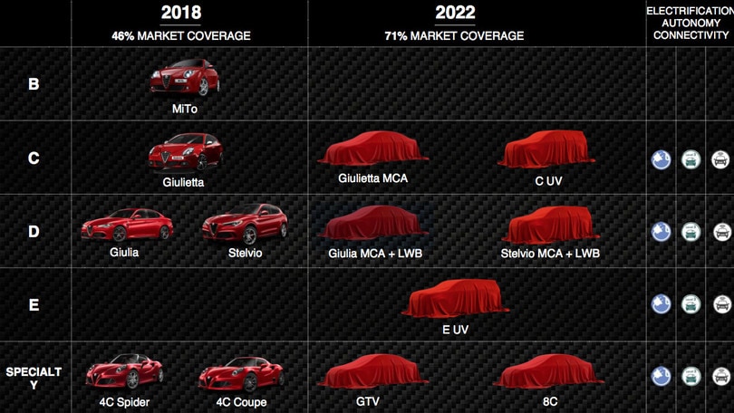 Alfa Romeo e Maserati: supersportive e ibride entro il 2022