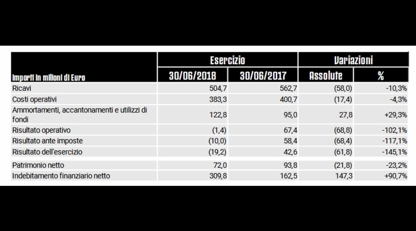 Juventus, chiuso il bilancio: rosso di 19,2 milioni