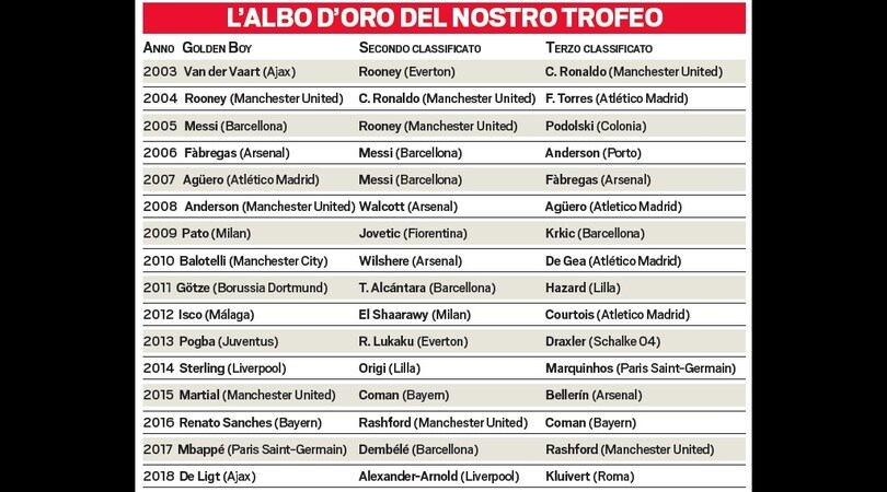 Golden Boy, iniziò Van der Vaart e arrivò Messi!