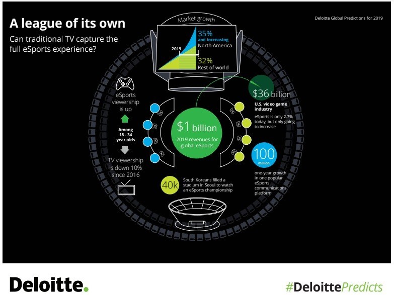 Deloitte è sicura: gli esports tra i 5 trend del 2019