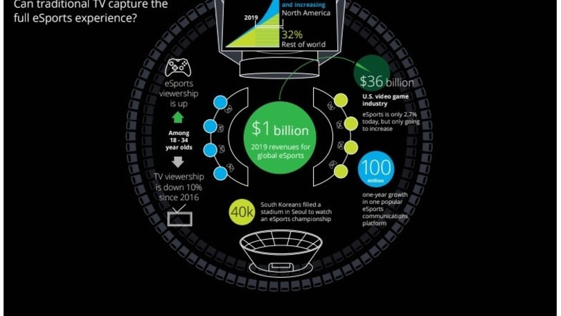 Deloitte è sicura: gli esports tra i 5 trend del 2019