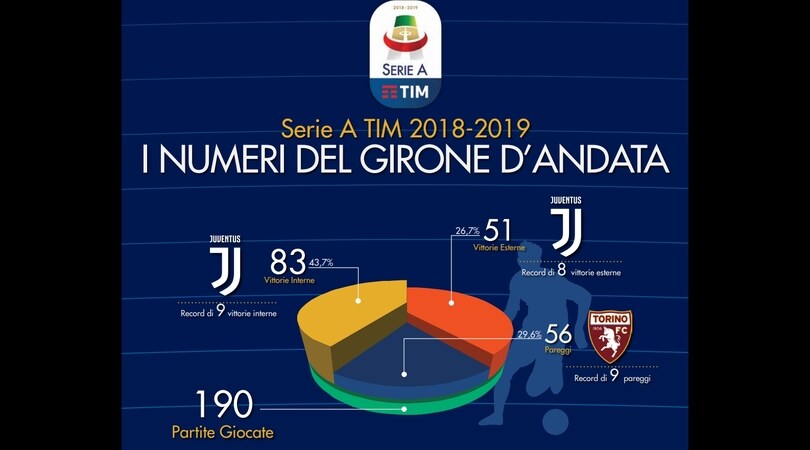 Serie A, i numeri del girone d’andata: Ronaldo re dei tiratori