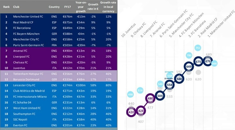 Top 30 europea dei fatturati: la Juventus è la prima delle 5 italiane
