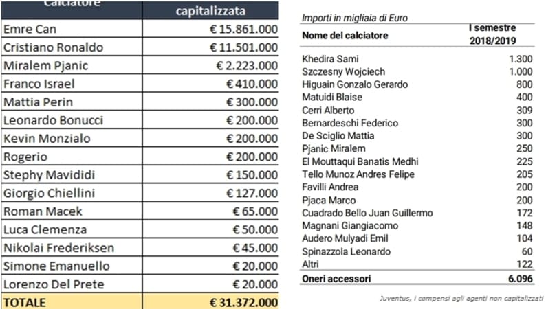 Juve, 37 milioni di commissioni ai procuratori: ecco i costi nascosti dei giocatori