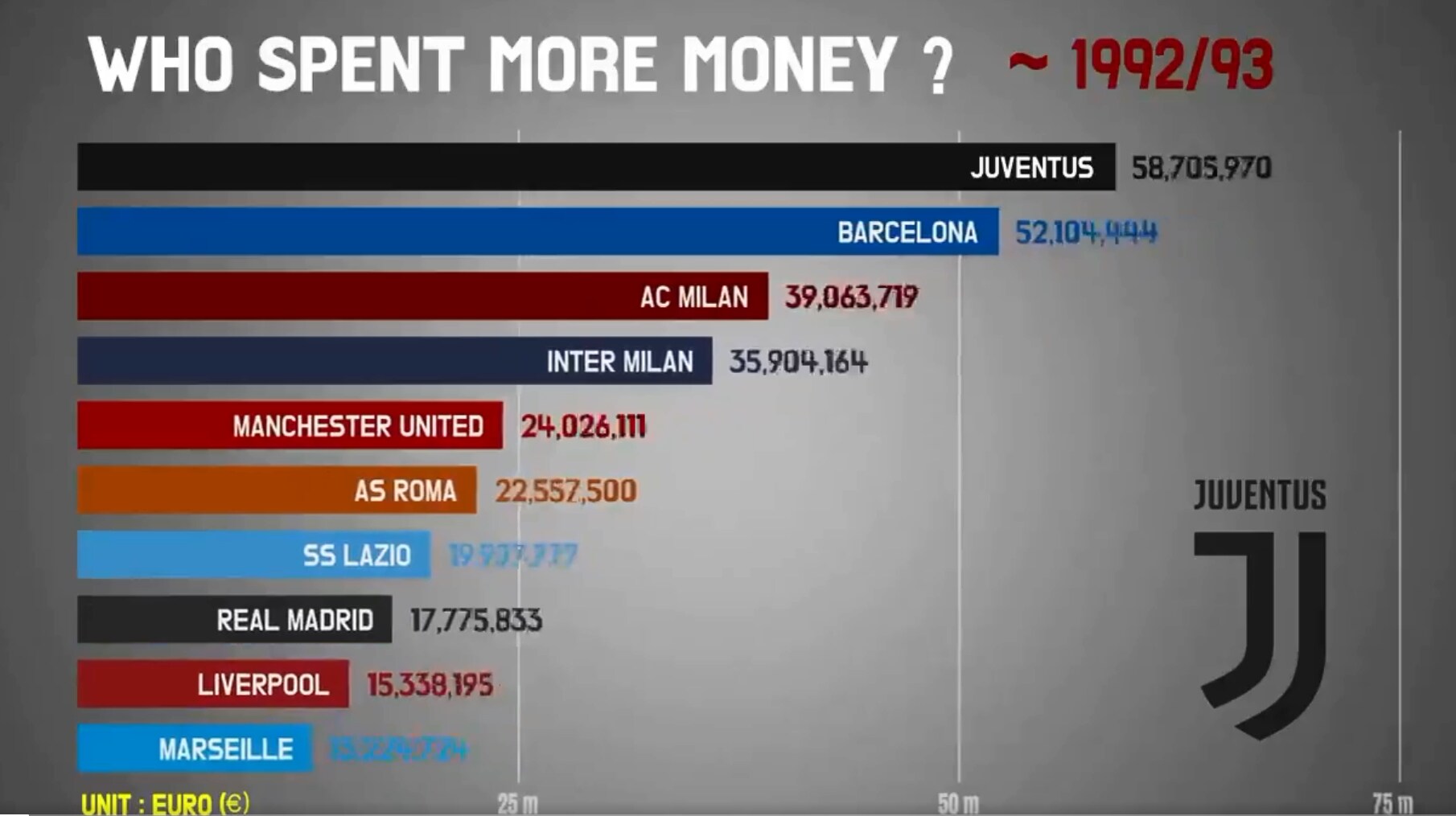 Quale club ha speso di più dal '91 ad oggi? Ecco il video che spopola sui social