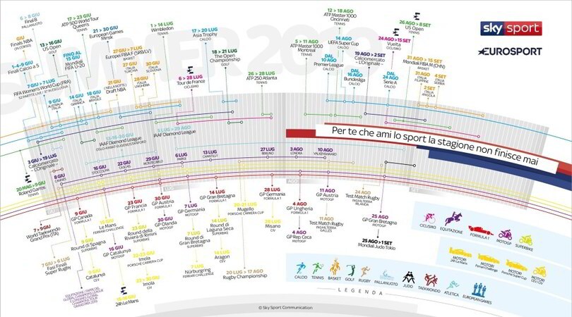 Su Sky un'estate di grandi eventi sportivi