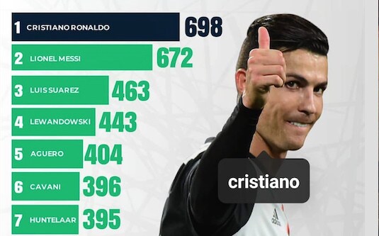 Cristiano Ronaldo a due gol da quota 700, ci prova col Portogallo. E se il Var...