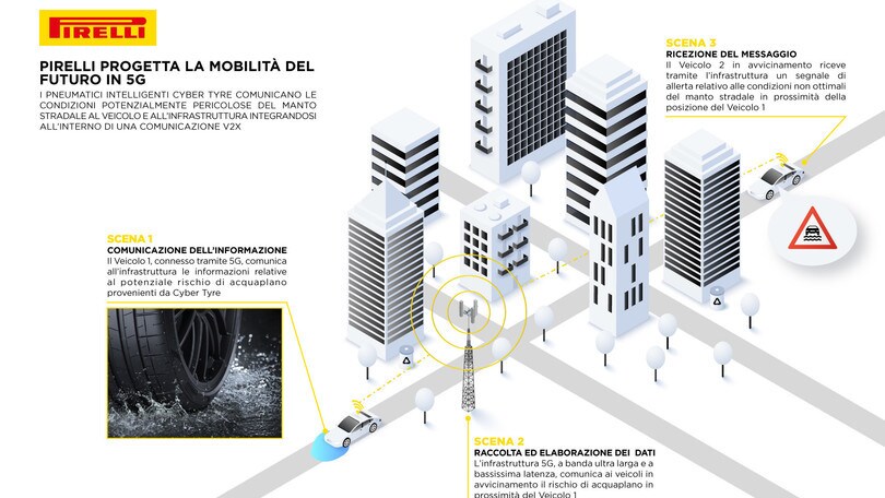 Pirelli Cyber Tyre, sensore e 5G sul pneumatico