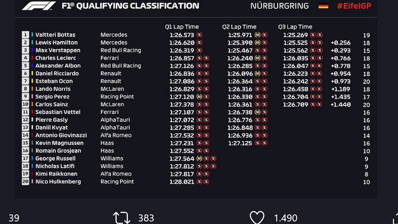 F1, Bottas in pole davanti ad Hamilton. 4° un super Leclerc