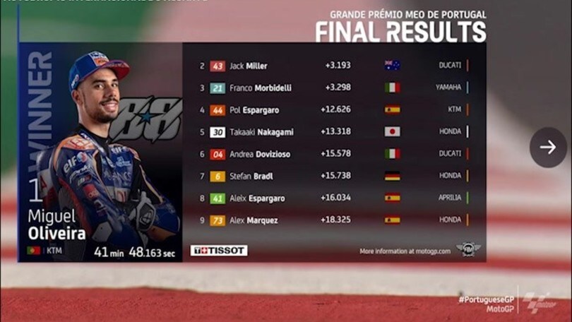 Moto Gp, Portogallo: Oliveira conquista la vittoria nell'ultimo appuntamento