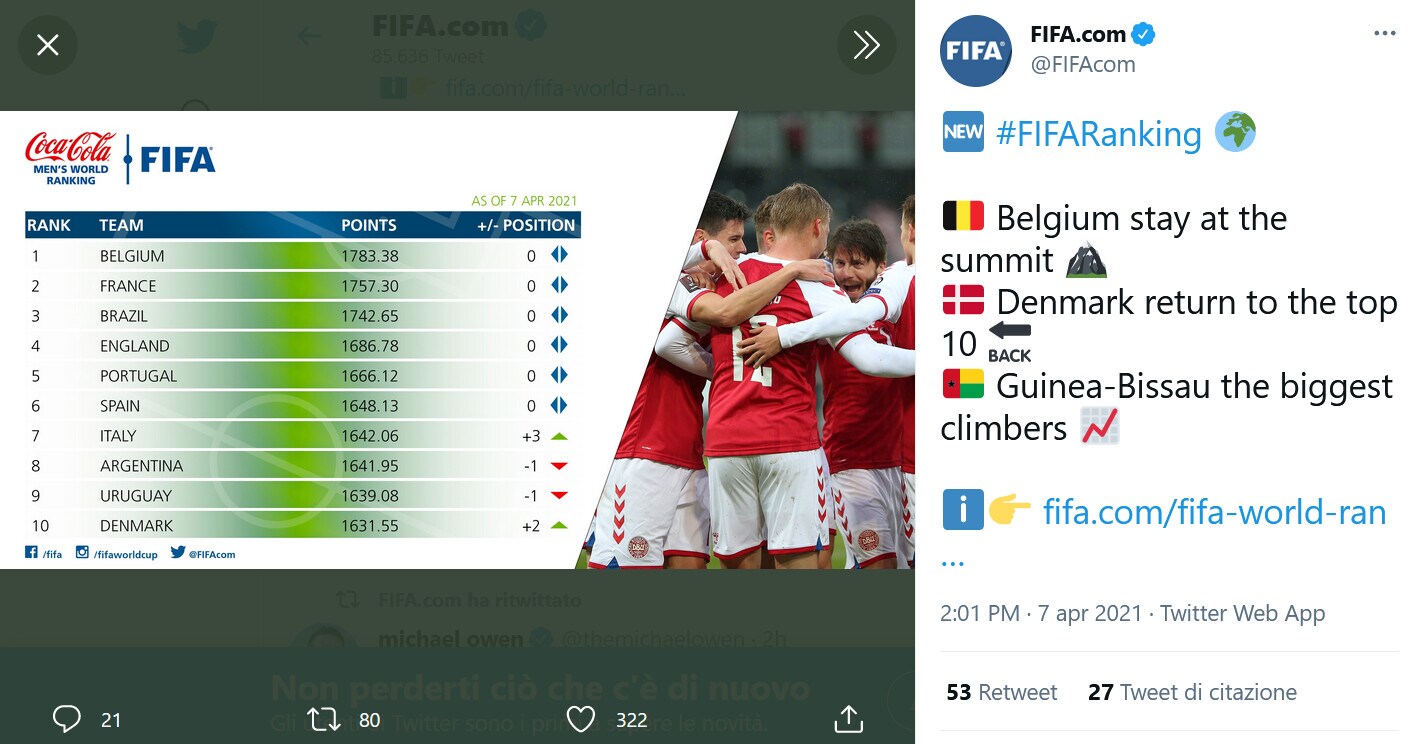 Ranking Fifa, l'Italia balza al settimo posto