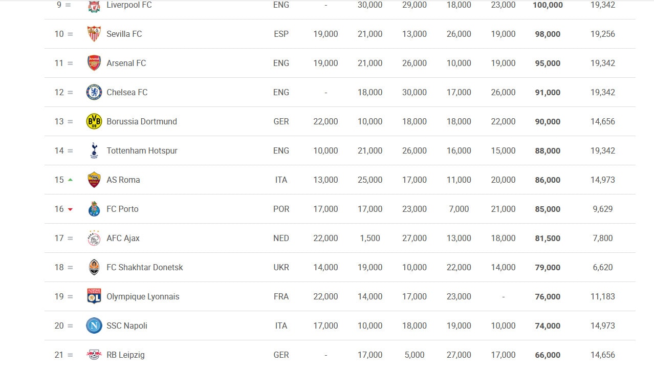 Ranking Uefa, Juve quarta. La Roma sale al 15esimo posto