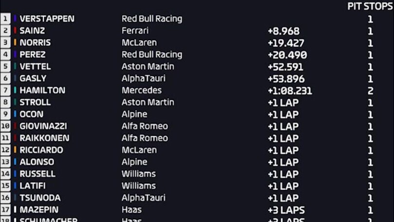 F1, Montecarlo: successo per Verstappen davanti a Sainz