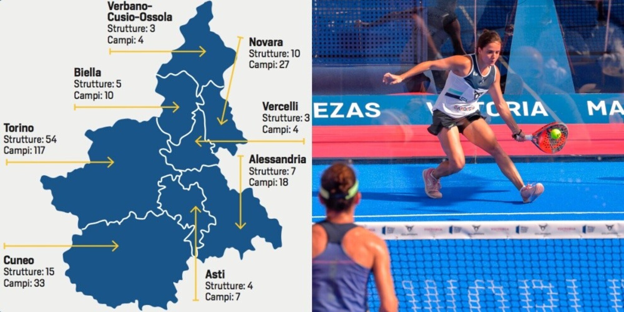 Piemonte, boom di campi da padel: in Italia è sul podio
