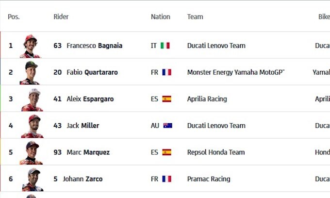 MotoGp: Bagnaia in pole in Spagna