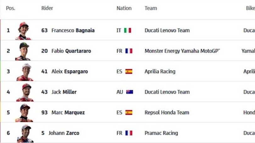 MotoGp: Bagnaia in pole in Spagna