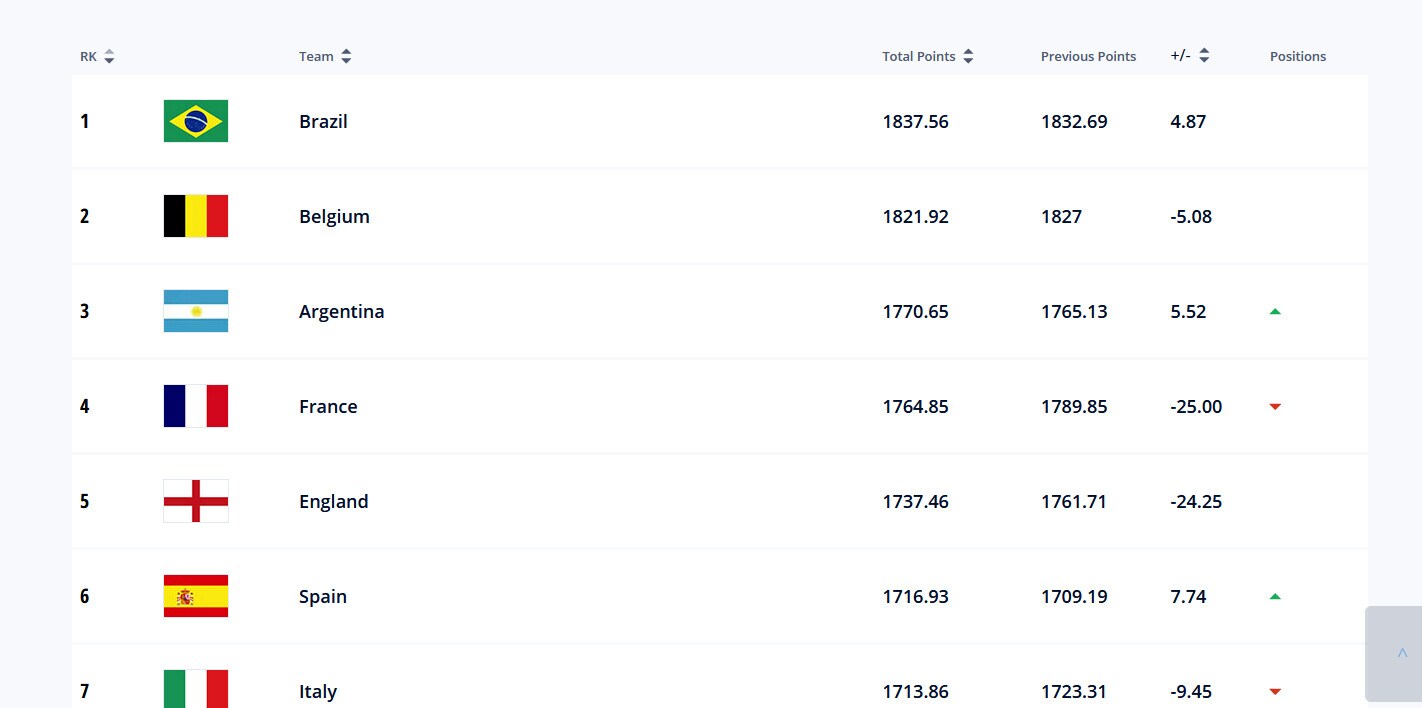Ranking Fifa, settimo posto per l'Italia